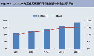 工業(yè)無線通訊網(wǎng)絡(luò)設(shè)備前景廣闊，軟件開發(fā)如何引領(lǐng)未來？